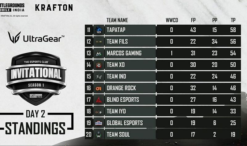 The TEC BGMI Invitational overall standings after Day 2 (bottom 10)